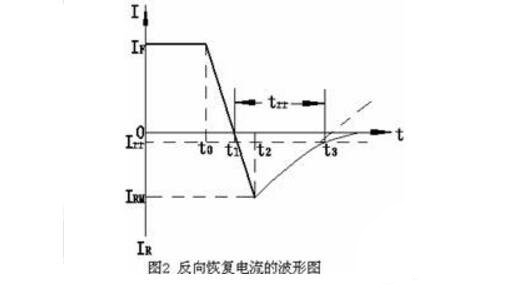 快恢復(fù)二極管的作用和工作原理