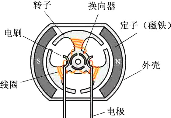 無刷電機與有刷電機的區(qū)別