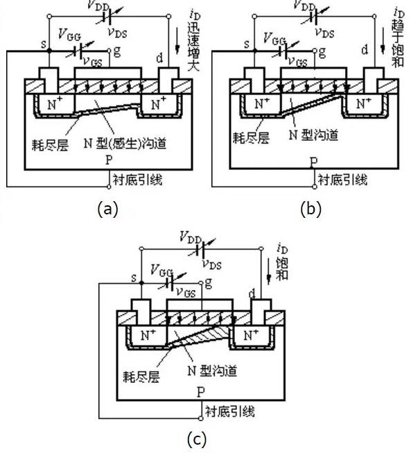 n溝道場(chǎng)效應(yīng)管工作原理