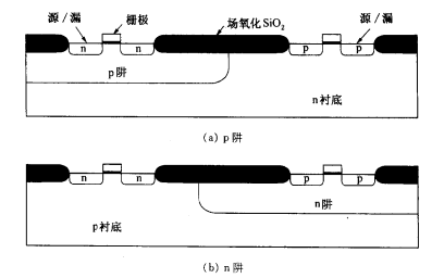 CMOS電路中的阱