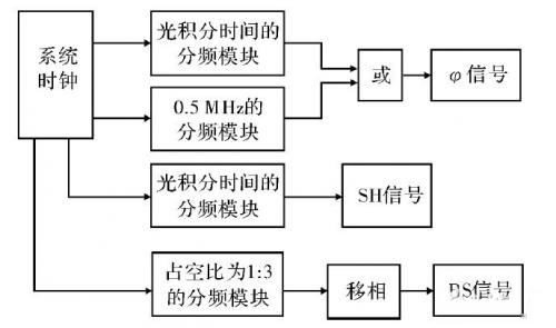 驅(qū)動模塊