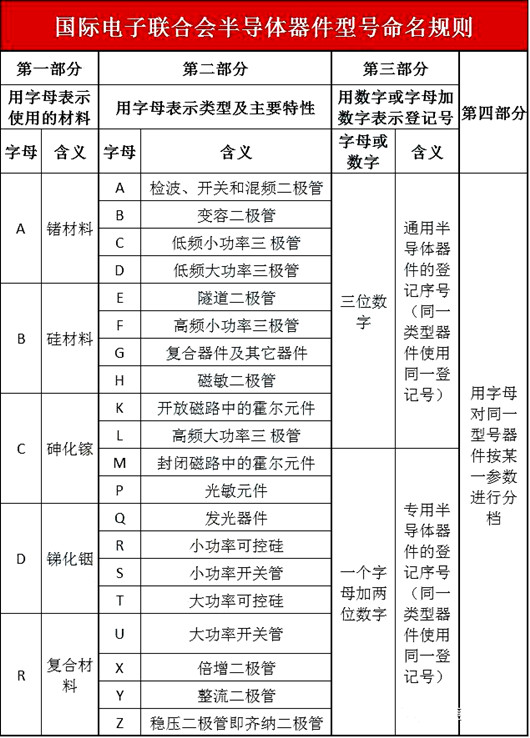 半導(dǎo)體器件型號(hào)命名方法