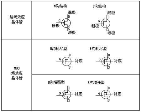 場(chǎng)效應(yīng)管 分類 符號(hào) 特性曲線