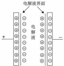 超級(jí)電容器