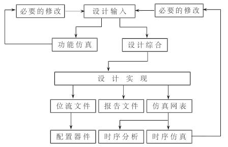 FPGA設(shè)計