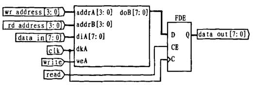 FPGA雙口RAM設(shè)計