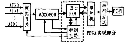 FPGA雙口RAM設(shè)計