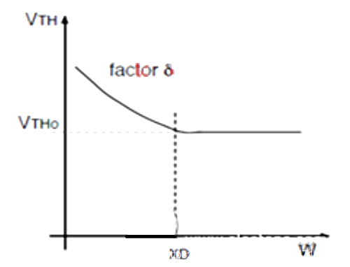 MOSFET 閾值電壓 溝道