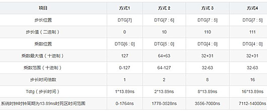 PWM 死區(qū) 計(jì)算