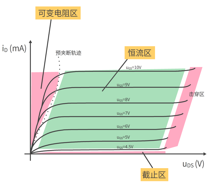 場(chǎng)效應(yīng)MOS管輸出特性曲線